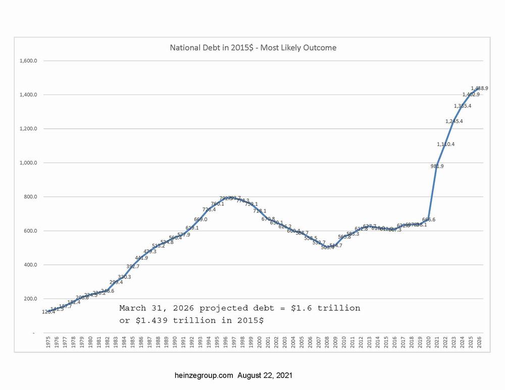 National Debt, My Projection